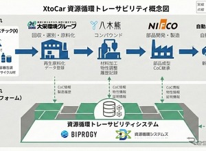 廃プラスチックを自動車部品に再資源化、5社がトレーサビリティ実証を開始 画像
