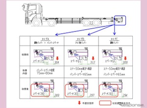 ＜リコール情報＞日本トレクスが、いすゞ『ギガ』200台をリコール…突入防止装置の取付位置が不適切 画像