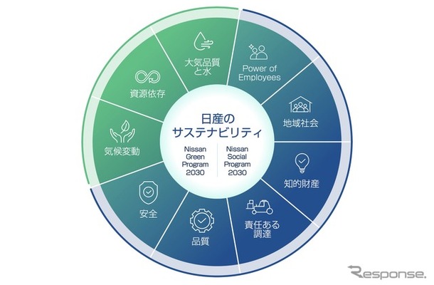 日産のサステナビリティプラン