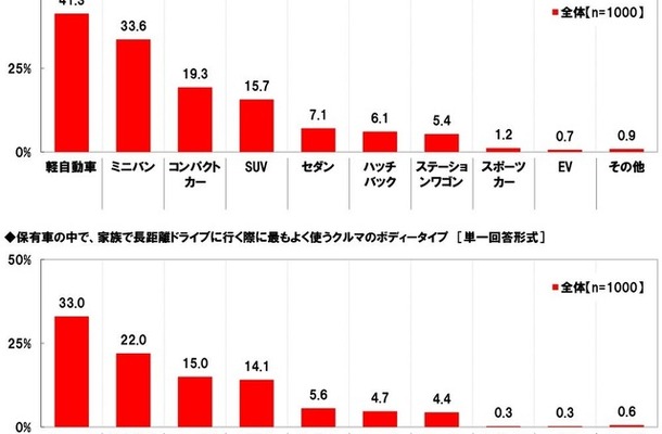 保有者のボディタイプ