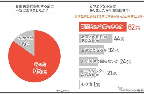 どのような不安がありましたか？