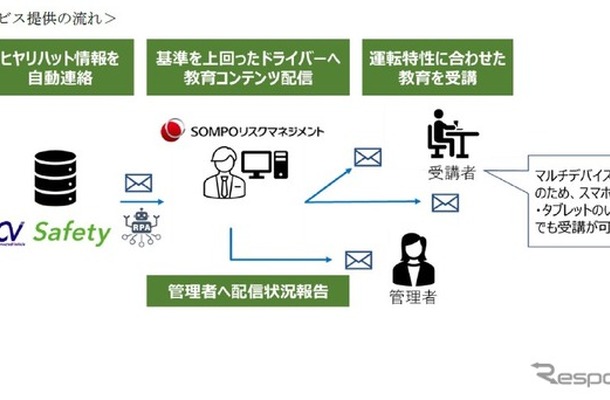 AIドラレコ解析で安全運転教育を行う損保ジャパンやロジスティードの新サービス