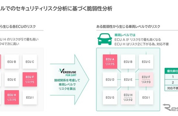 車両レベルでのセキュリティリスク分析に基づく脆弱性分析のイメージ