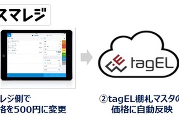 オートバックスの電子棚札と「スマレジ」の連携イメージ