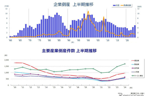 東京商工リサーチが発表した2024年度上半期（4～9月）の企業倒産件数と、主要産業倒産件数の推移