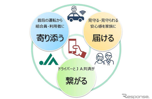 自動車事故の未然防止を目的とした新しいスマートフォンアプリ「JA共済安全運転アプリ」のイメージ