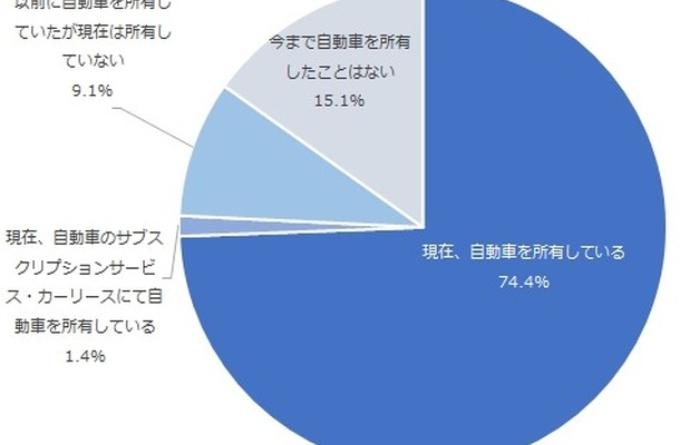 NTTコムオンライン・マーケティング・ソリューションが実施した自動車の所有と利用に関する調査