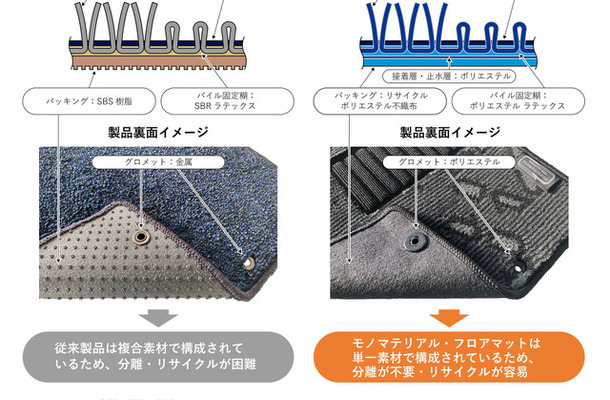 スズキと永大化工が共同開発した「モノマテリアル・フロアマット」