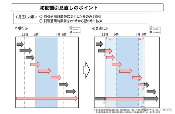 深夜割引見直しのポイント