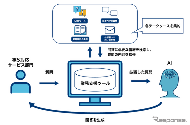 生成AIを活用した業務支援ツールのイメージ