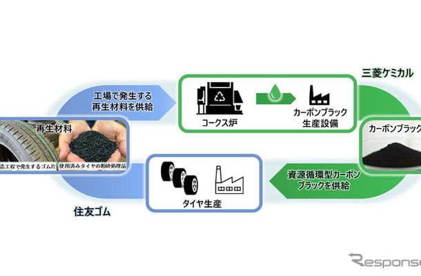 住友ゴムと三菱ケミカルがタイヤ用カーボンブラックのリサイクルで協業