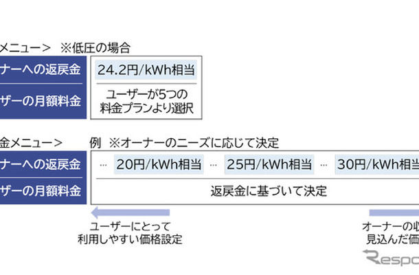 東京ガスがEV充電サービス「EVrest」に新料金メニュー追加