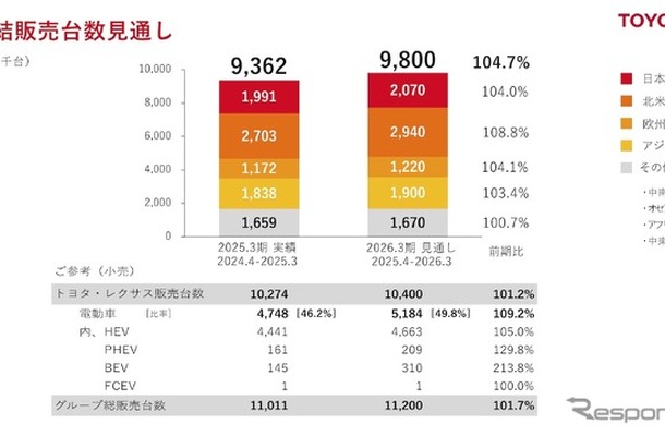 トヨタ自動車の2026年3月期見通し