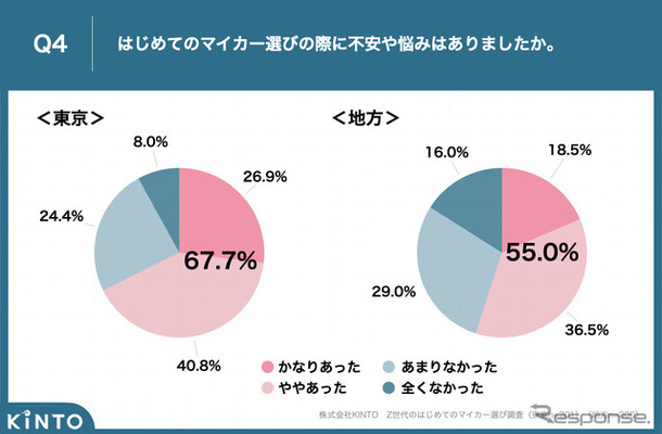 Z世代のはじめてのマイカー選び調査