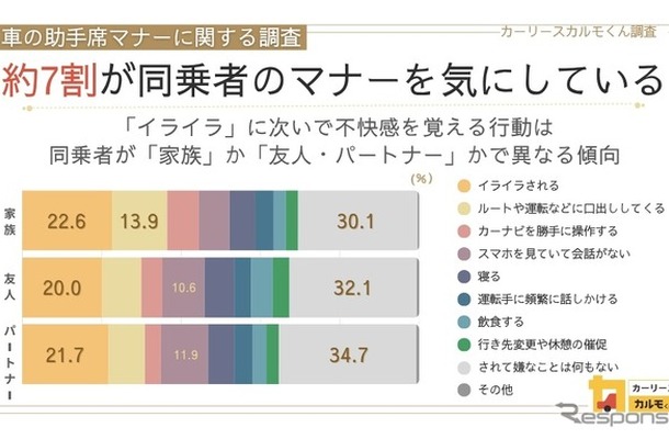 約7割が同乗者のマナーを気にしている