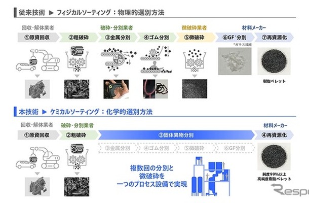 ケミカルソーティング