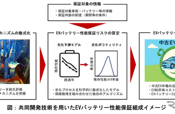 EVバッテリー性能保証の組成イメージ