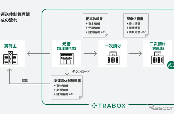 トラック新法対応項目
