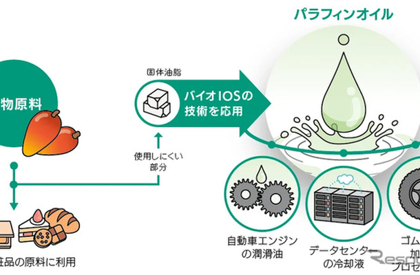 植物原料由来のパラフィンオイルのイメージ