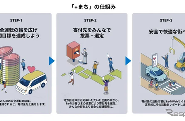 街の交通安全を支援する取り組み「+まち」