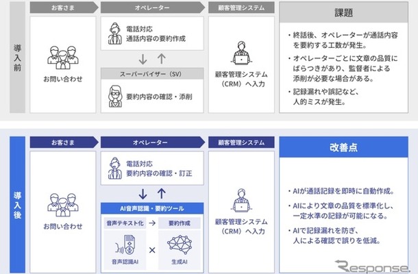 「AI音声認識・要約ツール」導入による効果