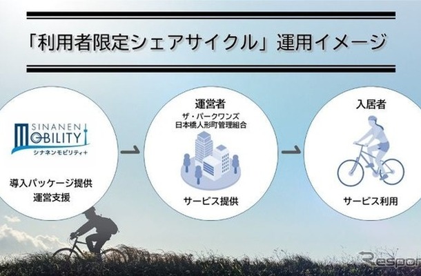 利用者限定シェアサイクルの運用イメージ
