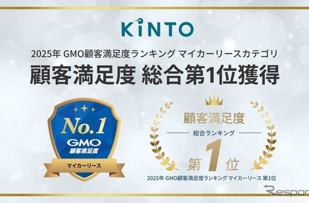 KINTOのサブスク、「2025年GMO顧客満足度ランキング マイカーリース」カテゴリで総合ランキング第1位に