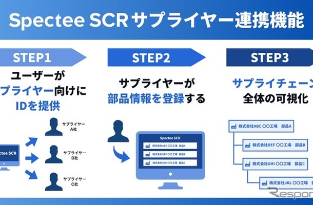 製造業向けサプライチェーン・リスク管理サービス「Spectee SCR」