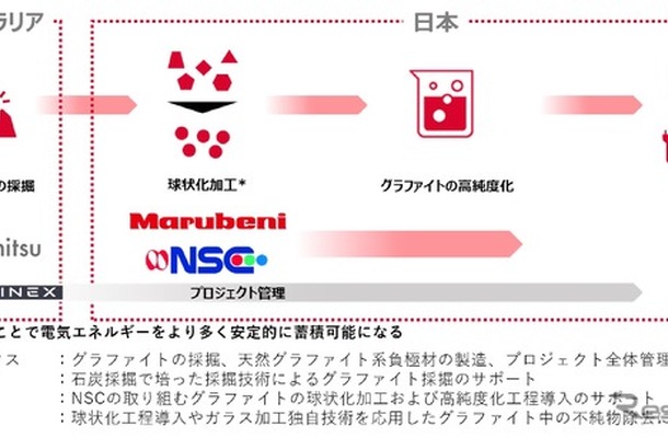 出光興産は、Graphinex Pty Ltd、丸紅、NSCの3社と、日豪間における天然グラファイト系負極材の供給網構築に向けた協業契約を締結