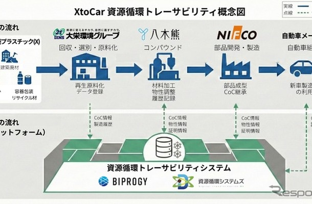 XtoCar 資源循環トレーサビリティ概念図