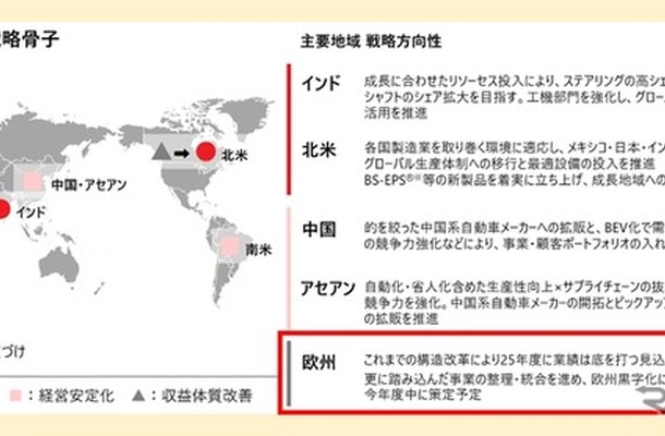 ジェイテクトの2024年度から2026年度の第二期中期経営計画におけるグローバル体制の再構築