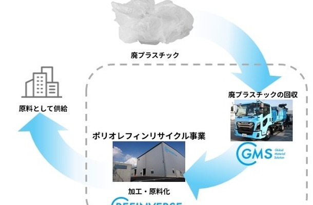 ポリオレフィンリサイクル事業