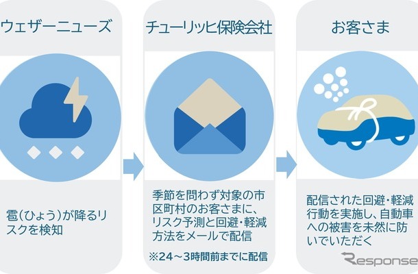 チューリッヒ保険の「雹（ひょう）アラート」