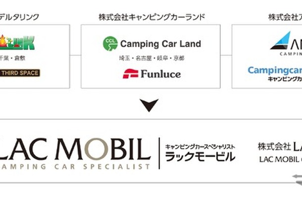 キャンピングカー事業の新合併「LACモービル」