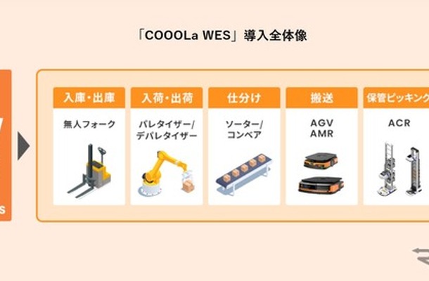 「COOOLa WES」の導入全体像