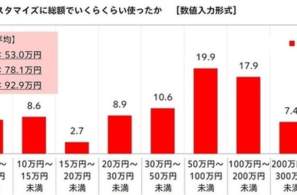 これまでのクルマのカスタマイズの総額