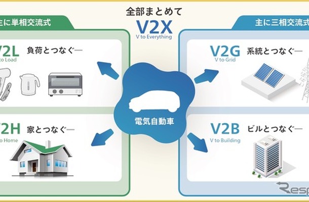 V2H（Vehicle to Home）