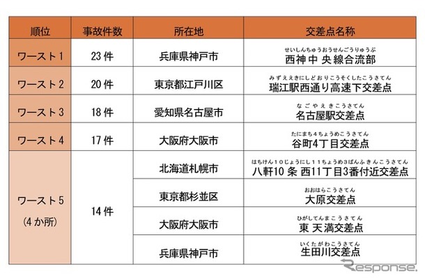 全国交通事故多発交差点マップ