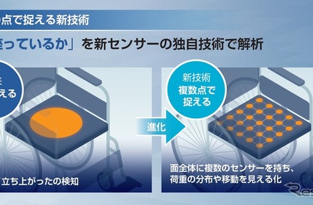 新センシング技術で開発されたのは荷重の分布から利用者の状態を捉え、荷重の移動から次の行動を検知する車いすセンサー