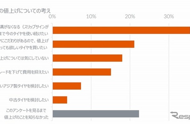 タイヤの値上げについての考え