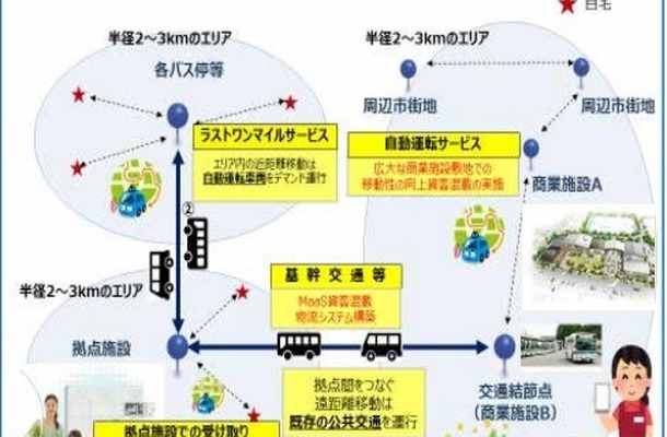 常陸太田市での自動運転サービスの将来図