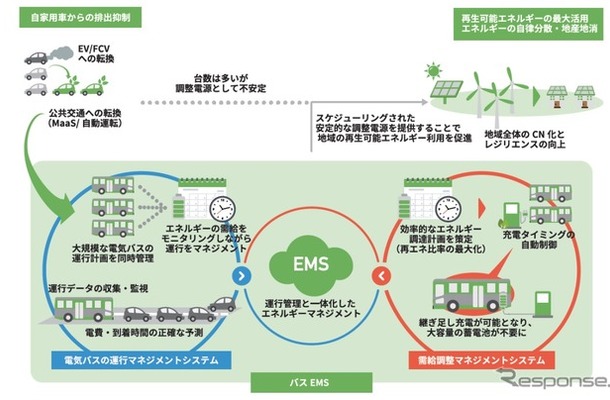 電気バスのエネルギーマネジメントシステムの機能の概要