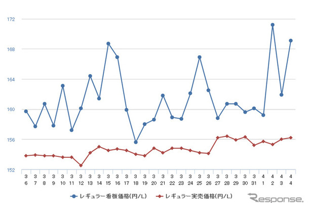 レギュラーガソリン実売価格（「e燃費」調べ）