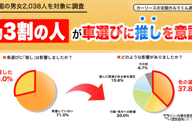 約3割の人が車選びに「推し」を意識