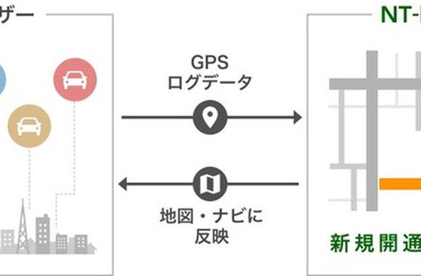 GPSログから地図に道路がなくても、一定の条件を満たした交通を確認したら道路として認識