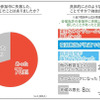 合宿免許の参加中に失敗した、困ったと感じたことはありましたか？