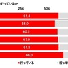 秋のドライブで西日対策を行っているか