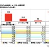 どこで車中泊をすることが最も多いか