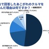 旧車に特化した買取サービス「旧車王」を運営するカレント自動車が旧車に興味のある159人を対象にアンケートを実施