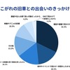 旧車に特化した買取サービス「旧車王」を運営するカレント自動車が旧車に興味のある159人を対象にアンケートを実施